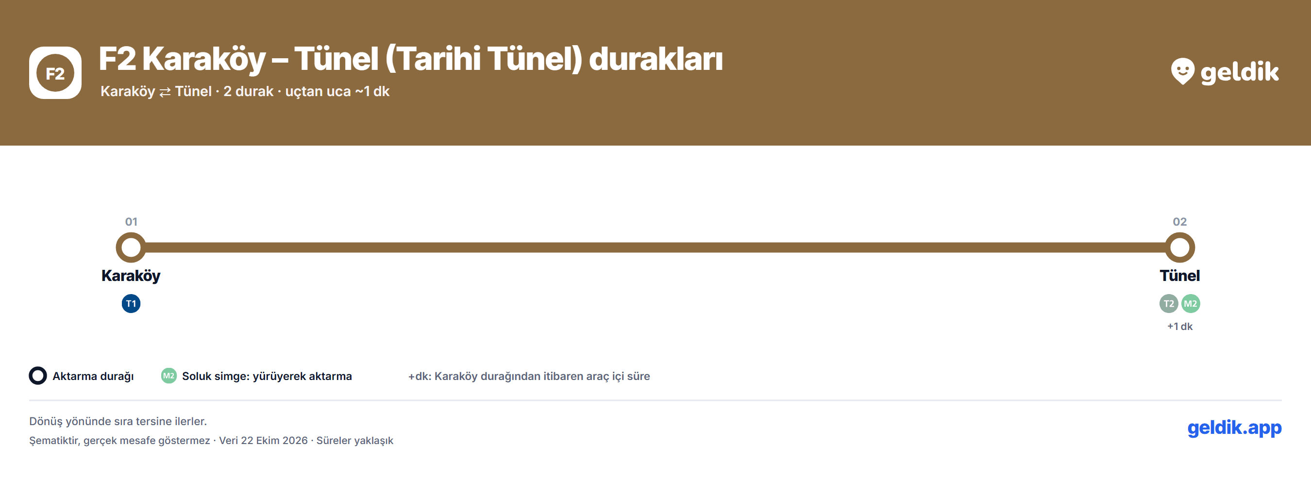 F2 Karaköy – Tünel (Tarihi Tünel) durakları haritası: Karaköy ile Tünel arasındaki 2 durak sırasıyla, aktarma hatları ve ilk duraktan dakikalarla