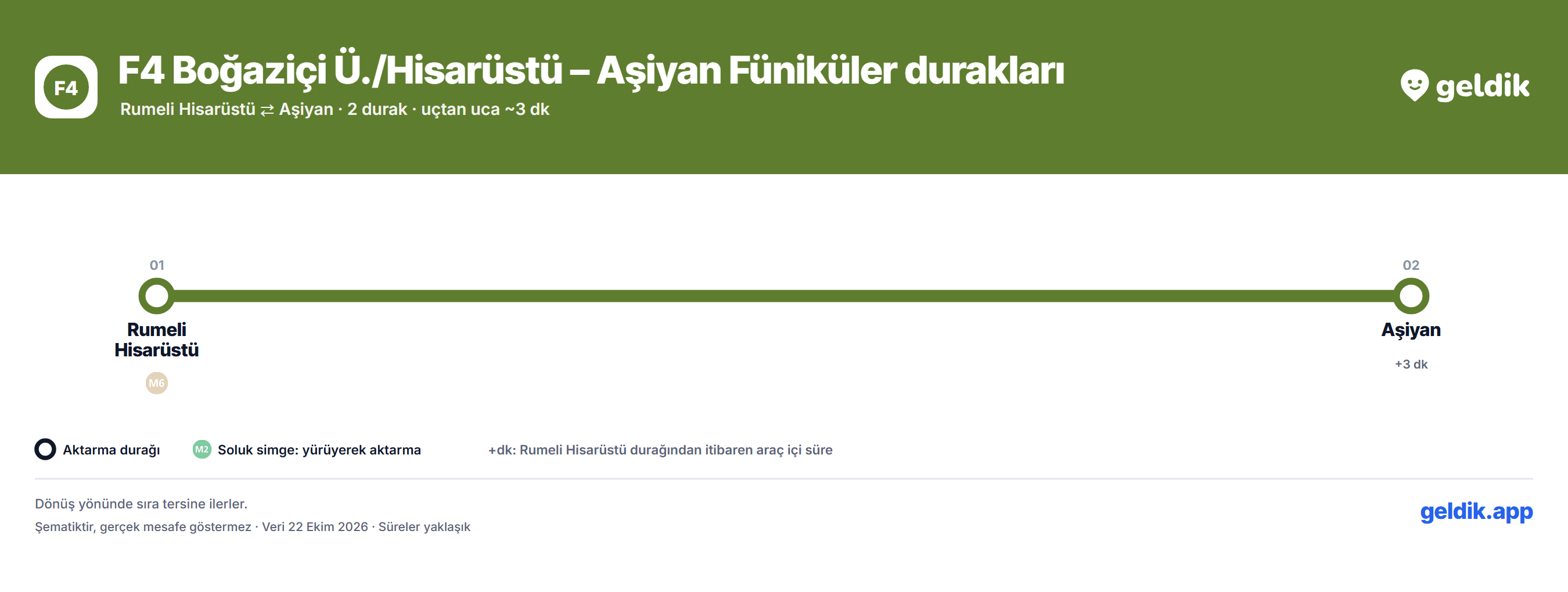 F4 Boğaziçi Ü./Hisarüstü – Aşiyan Füniküler durakları haritası: Rumeli Hisarüstü ile Aşiyan arasındaki 2 durak sırasıyla, aktarma hatları ve ilk duraktan dakikalarla