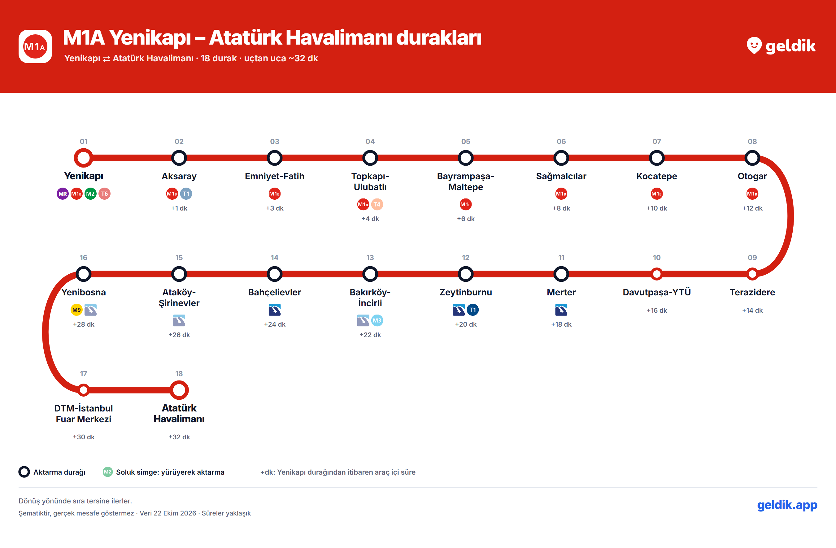 M1A Yenikapı – Atatürk Havalimanı durakları haritası: Yenikapı ile Atatürk Havalimanı arasındaki 18 durak sırasıyla, aktarma hatları ve ilk duraktan dakikalarla