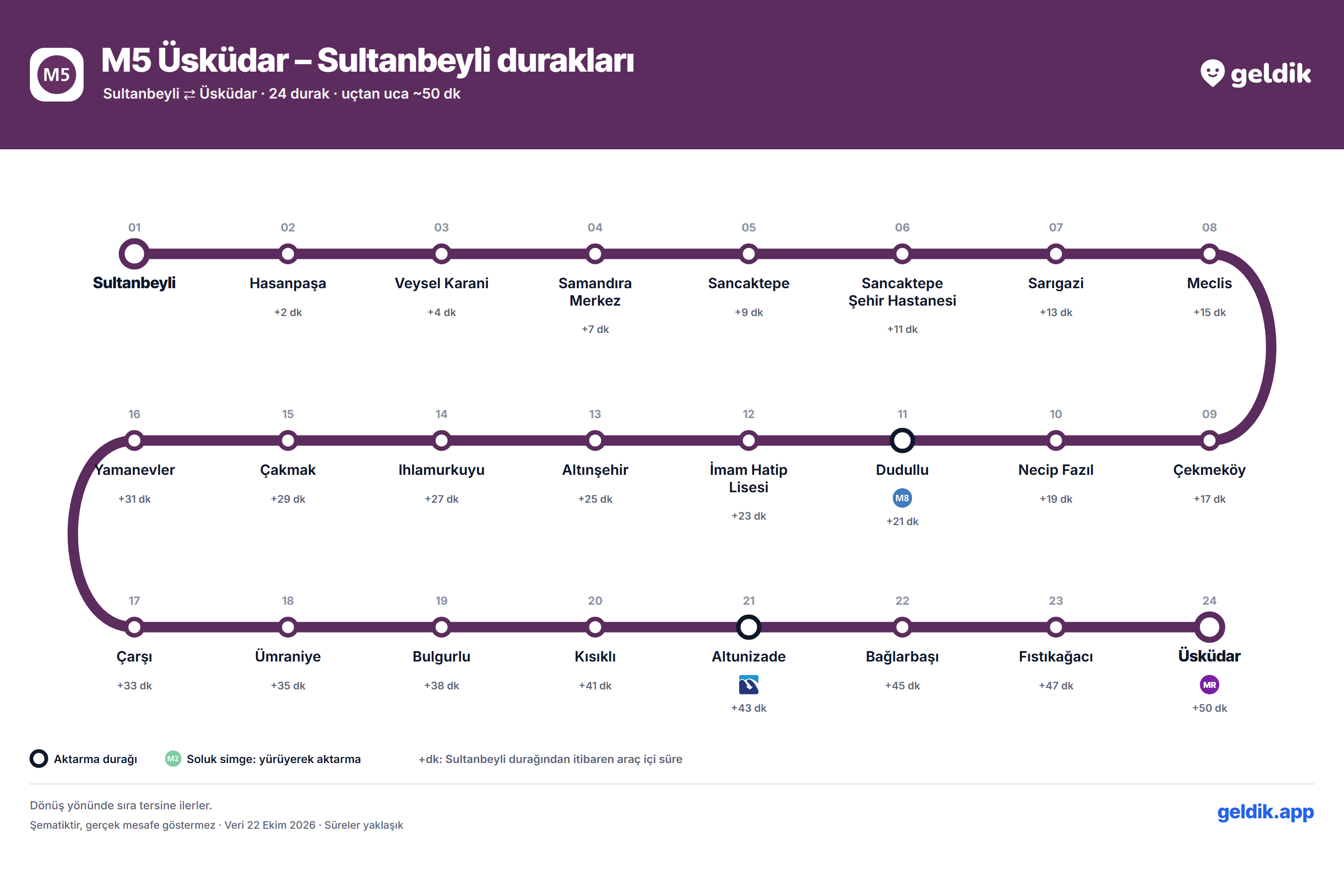M5 Üsküdar – Sultanbeyli durakları haritası: Sultanbeyli ile Üsküdar arasındaki 24 durak sırasıyla, aktarma hatları ve ilk duraktan dakikalarla