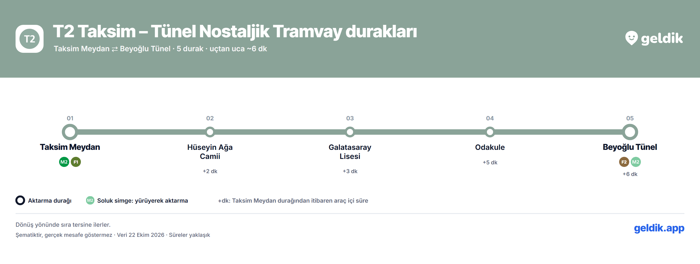 T2 Taksim – Tünel Nostaljik Tramvay durakları haritası: Taksim Meydan ile Beyoğlu Tünel arasındaki 5 durak sırasıyla, aktarma hatları ve ilk duraktan dakikalarla